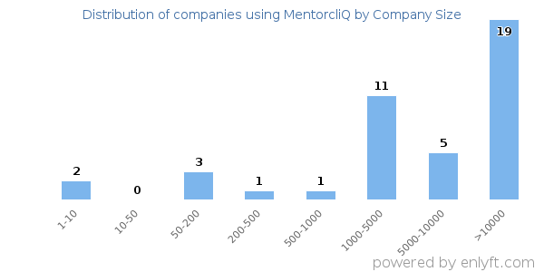 Companies using MentorcliQ, by size (number of employees)