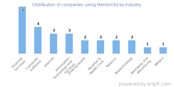 Companies using MentorcliQ - Distribution by industry