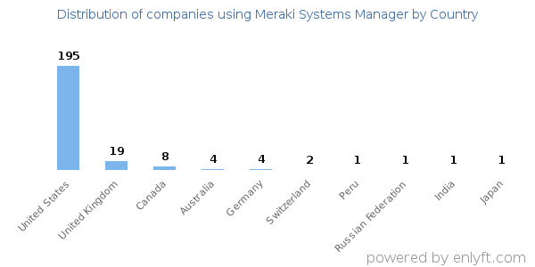 Meraki Systems Manager customers by country
