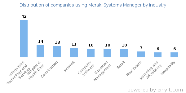 Companies using Meraki Systems Manager - Distribution by industry