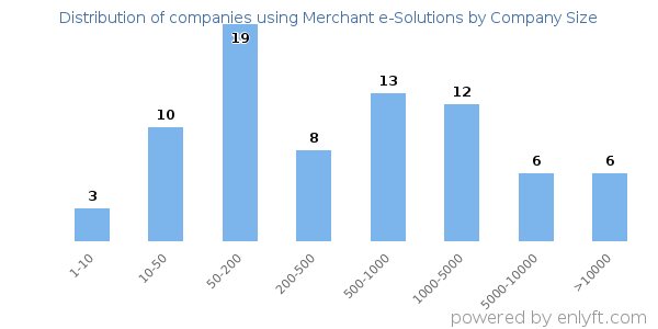 Companies using Merchant e-Solutions, by size (number of employees)