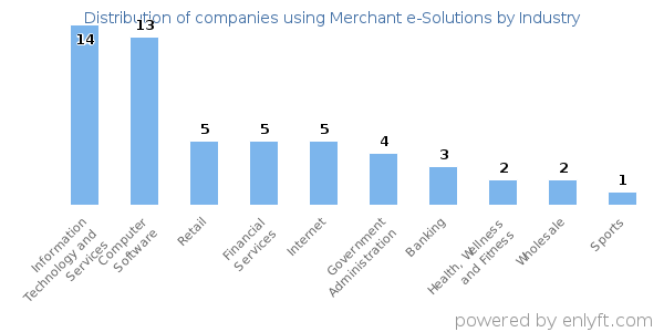 Companies using Merchant e-Solutions - Distribution by industry