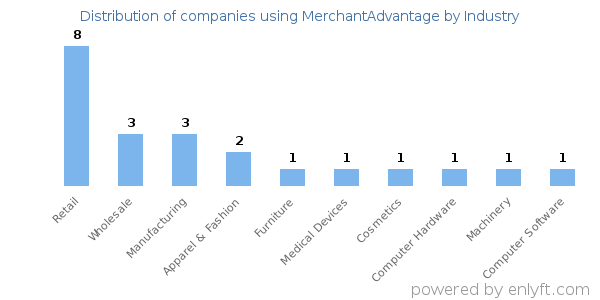 Companies using MerchantAdvantage - Distribution by industry