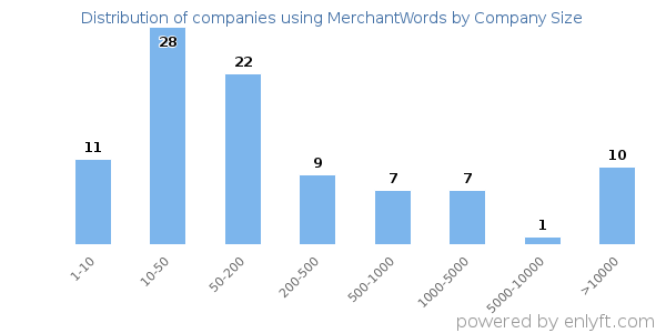 Companies using MerchantWords, by size (number of employees)