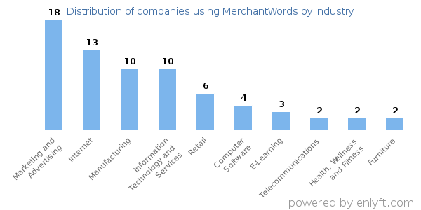 Companies using MerchantWords - Distribution by industry