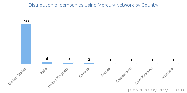 Mercury Network customers by country
