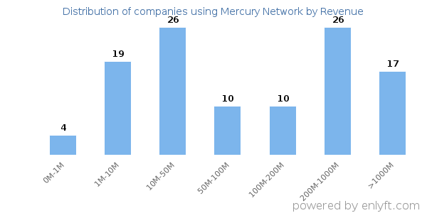 Mercury Network clients - distribution by company revenue
