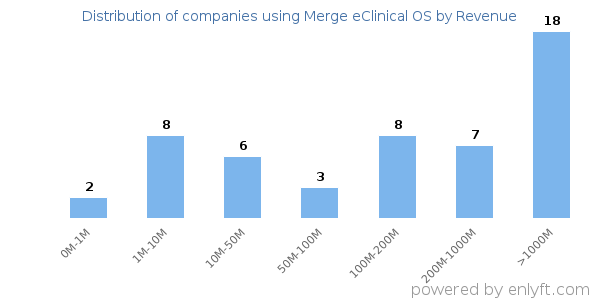 Merge eClinical OS clients - distribution by company revenue