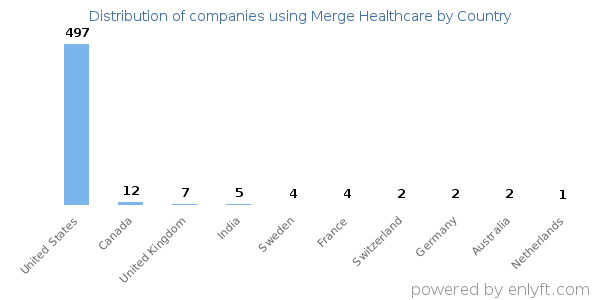 Merge Healthcare customers by country