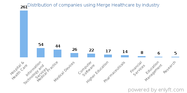 Companies using Merge Healthcare - Distribution by industry
