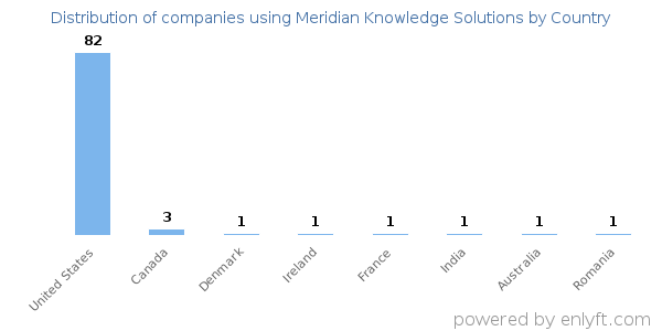 Meridian Knowledge Solutions customers by country