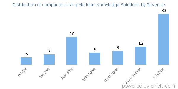 Meridian Knowledge Solutions clients - distribution by company revenue