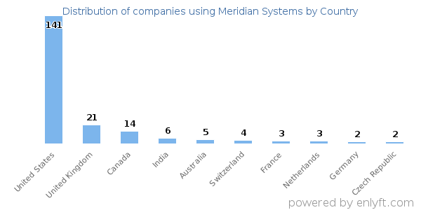 Meridian Systems customers by country