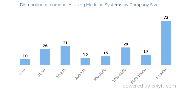 Companies using Meridian Systems, by size (number of employees)