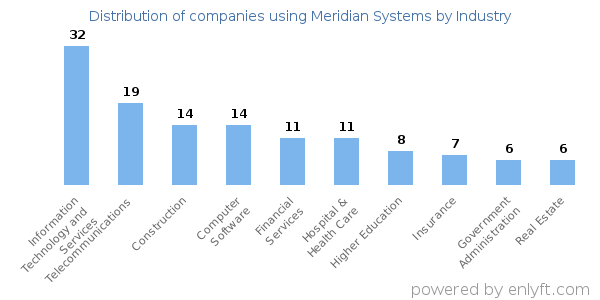 Companies using Meridian Systems - Distribution by industry