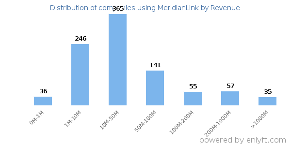 MeridianLink clients - distribution by company revenue
