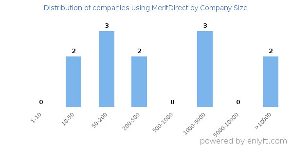 Companies using MeritDirect, by size (number of employees)