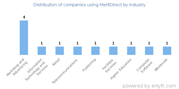 Companies using MeritDirect - Distribution by industry