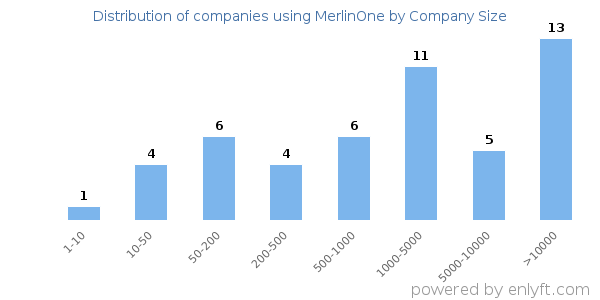 Companies using MerlinOne, by size (number of employees)