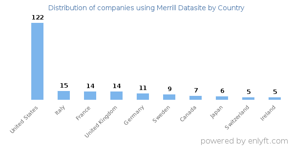 Merrill Datasite customers by country