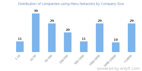 Companies using Meru Networks, by size (number of employees)