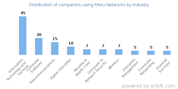 Companies using Meru Networks - Distribution by industry