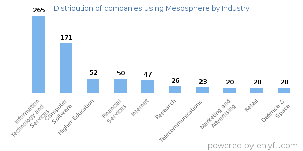 Companies using Mesosphere - Distribution by industry