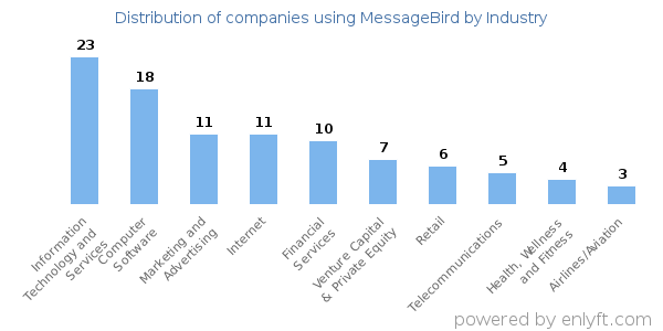 Companies using MessageBird - Distribution by industry