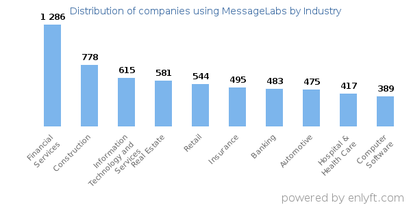 Companies using MessageLabs - Distribution by industry