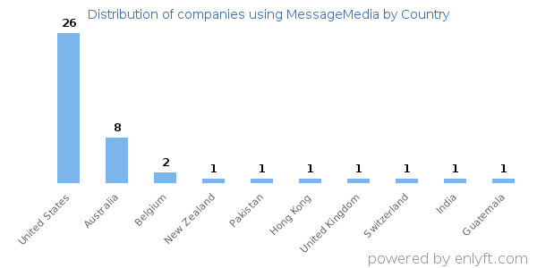 MessageMedia customers by country