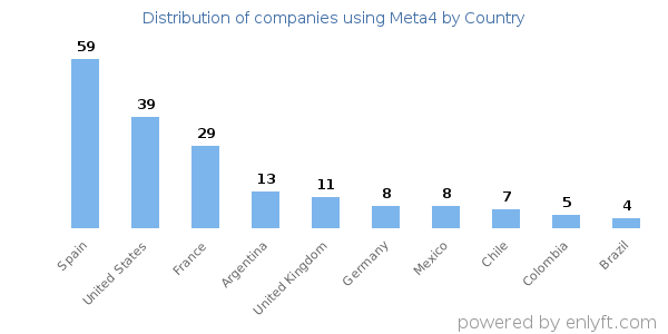 Meta4 customers by country