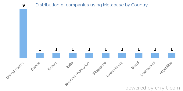 Metabase customers by country