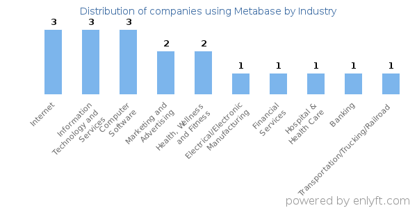 Companies using Metabase - Distribution by industry