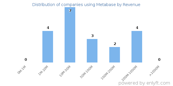 Metabase clients - distribution by company revenue