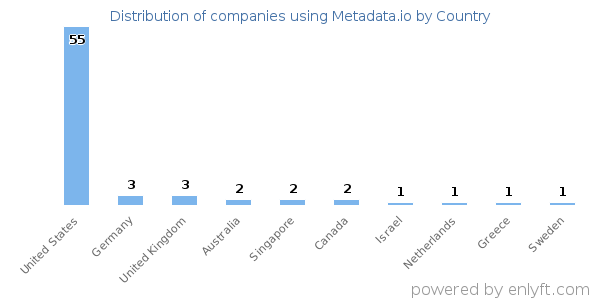 Metadata.io customers by country