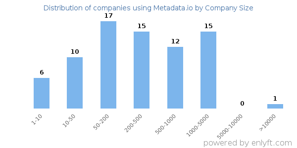 Companies using Metadata.io, by size (number of employees)