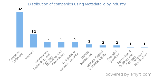Companies using Metadata.io - Distribution by industry