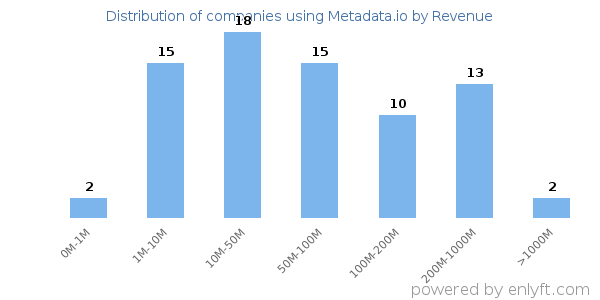 Metadata.io clients - distribution by company revenue