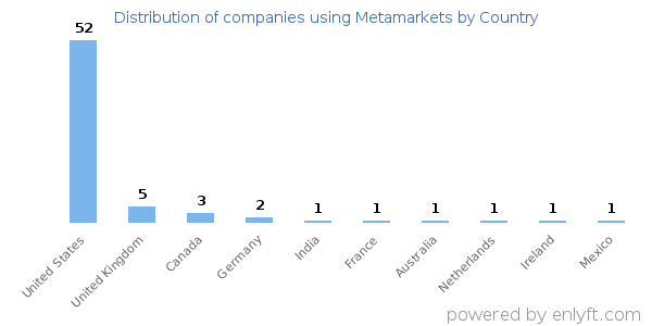Metamarkets customers by country