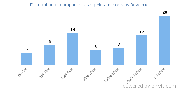 Metamarkets clients - distribution by company revenue