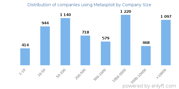 Companies using Metasploit, by size (number of employees)