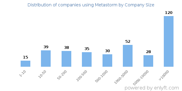 Companies using Metastorm, by size (number of employees)