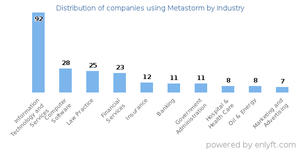 Companies using Metastorm - Distribution by industry