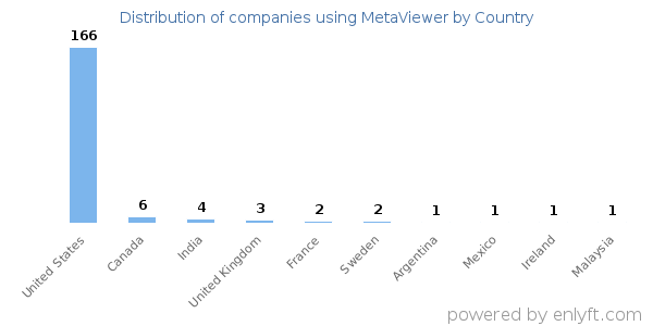 MetaViewer customers by country