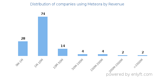 Meteora clients - distribution by company revenue