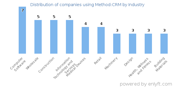 Companies using Method:CRM - Distribution by industry