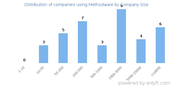Companies using Methodware, by size (number of employees)