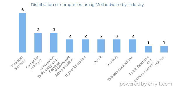 Companies using Methodware - Distribution by industry