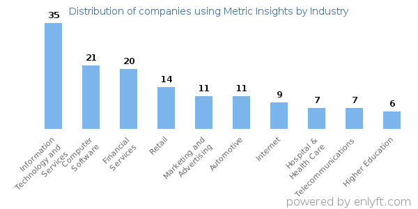 Companies using Metric Insights - Distribution by industry