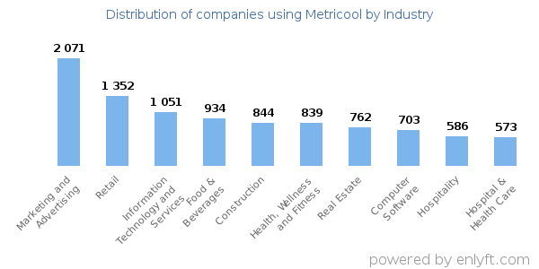 Companies using Metricool - Distribution by industry
